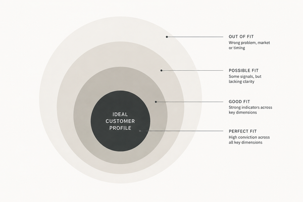 What is an ideal customer profile (ICP)?